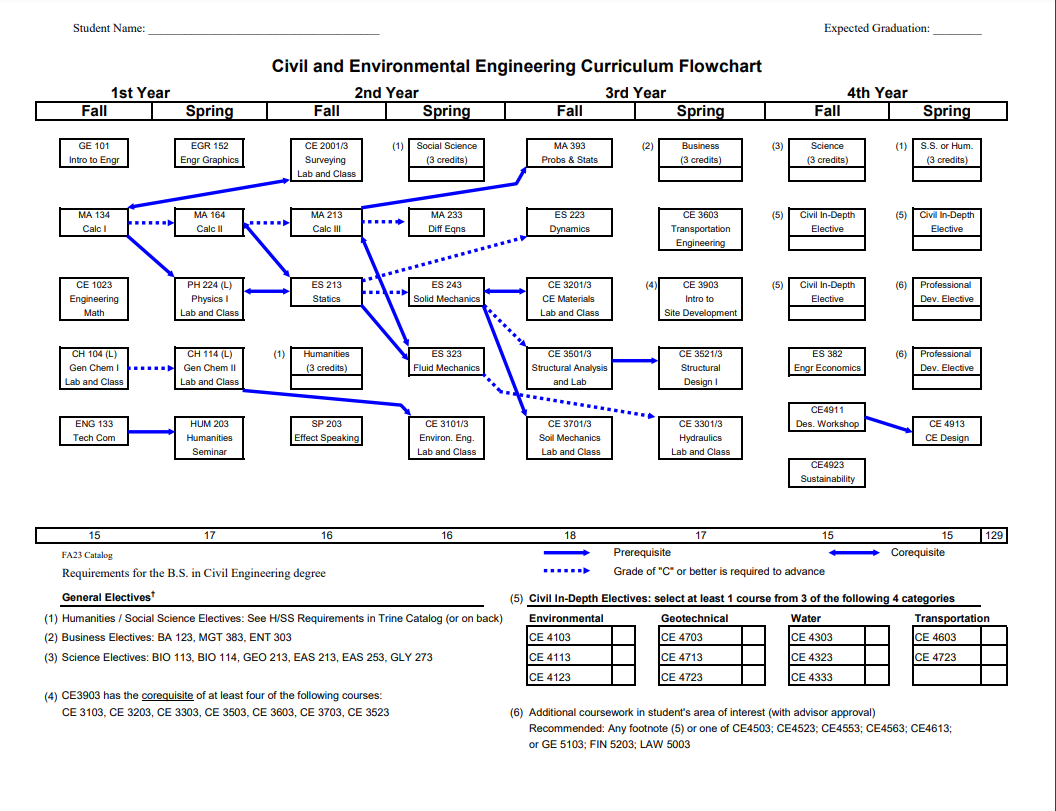 Student Flowchart