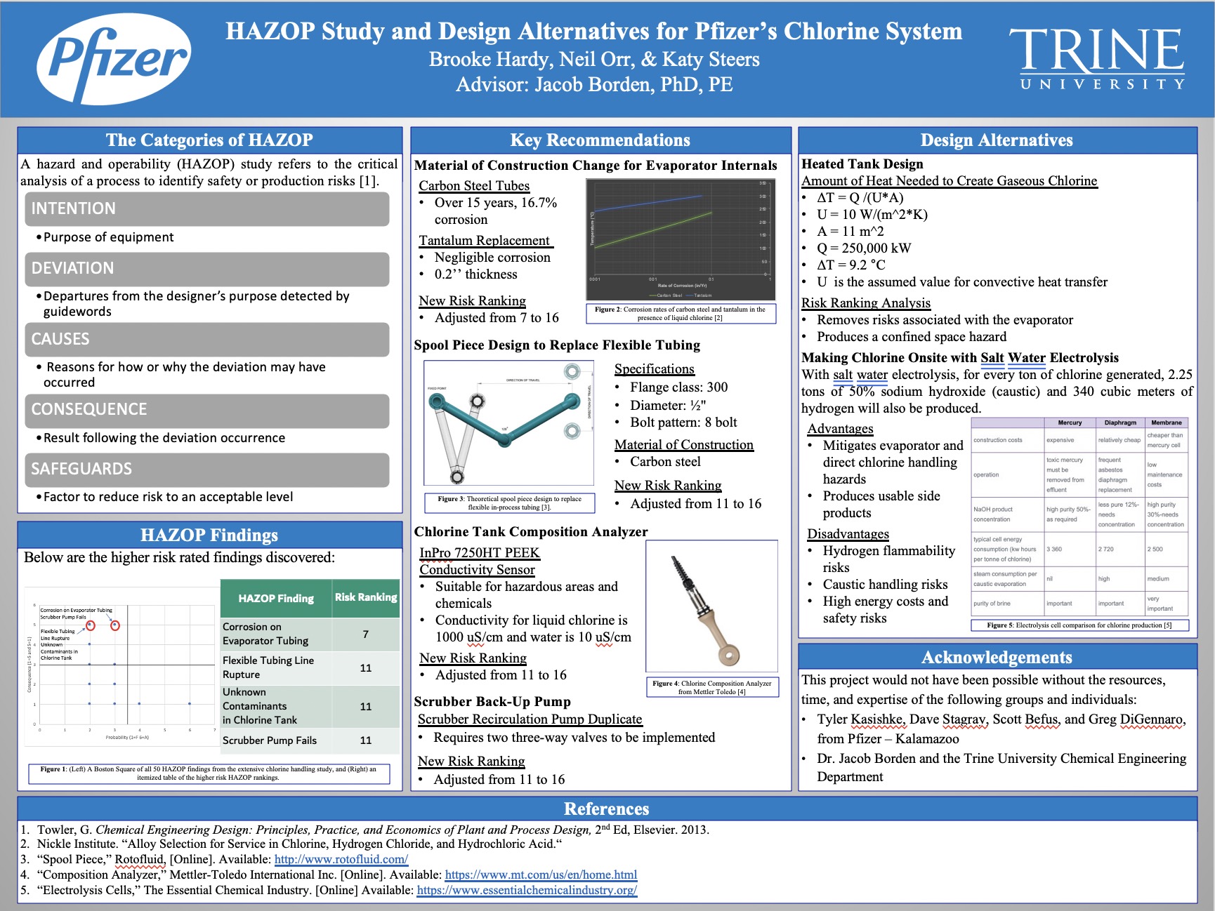 HAZOP Study Poster