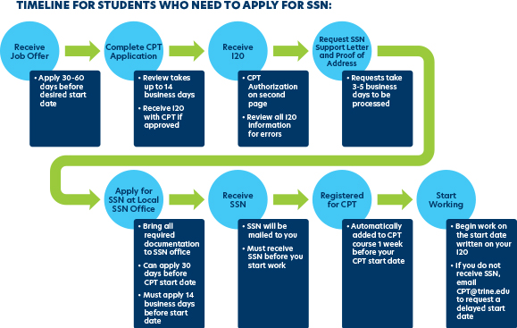 students who don't have a ssn